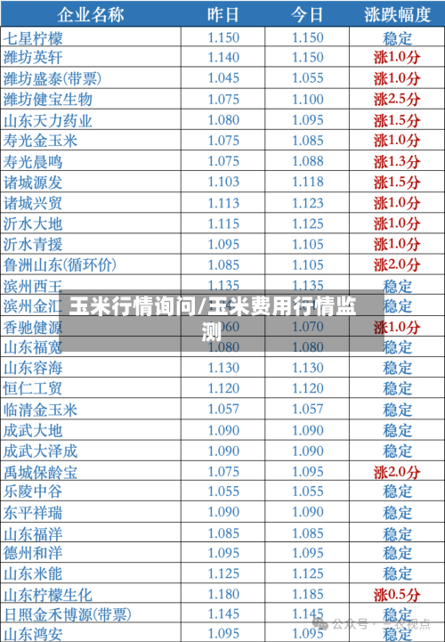 玉米行情询问/玉米费用行情监测-第3张图片
