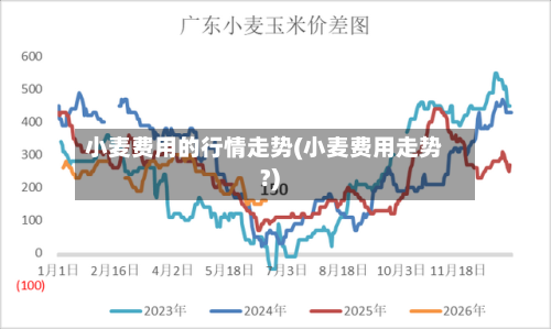 小麦费用的行情走势(小麦费用走势?)
