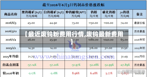 【最近废钨粉费用行情,废钨最新费用】