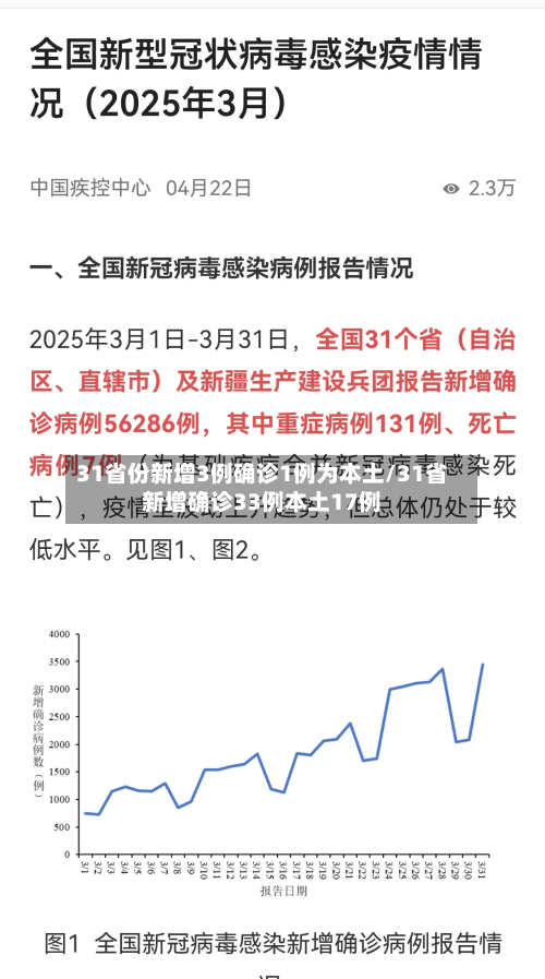 31省份新增3例确诊1例为本土/31省新增确诊33例本土17例