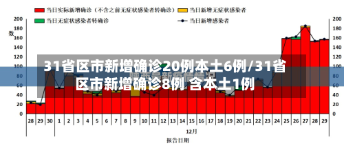 31省区市新增确诊20例本土6例/31省区市新增确诊8例 含本土1例