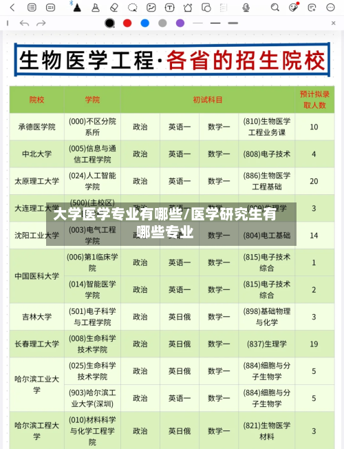 大学医学专业有哪些/医学研究生有哪些专业