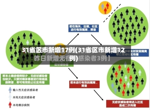 31省区市新增17例(31省区市新增12例)