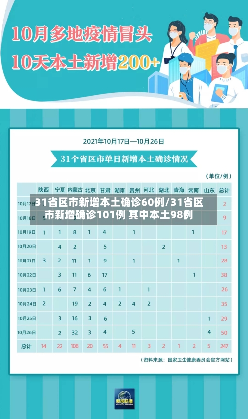 31省区市新增本土确诊60例/31省区市新增确诊101例 其中本土98例-第2张图片
