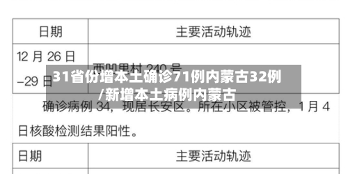 31省份增本土确诊71例内蒙古32例/新增本土病例内蒙古