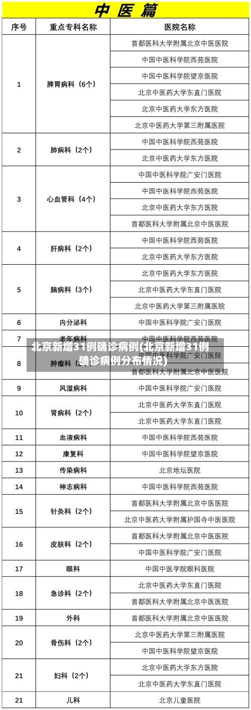 北京新增31例确诊病例(北京新增31例确诊病例分布情况)-第2张图片