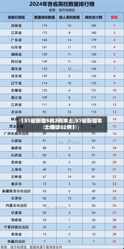 【31省新增5例2例本土,31省新增本土确诊52例】
