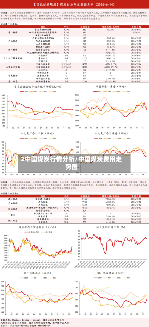 2中国煤炭行情分析/中国煤炭费用走势图-第2张图片