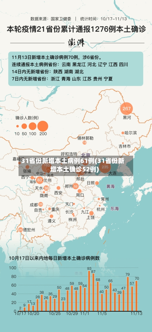 31省份新增本土病例61例(31省份新增本土确诊52例)-第3张图片