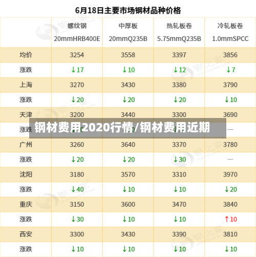 钢材费用2020行情/钢材费用近期-第2张图片