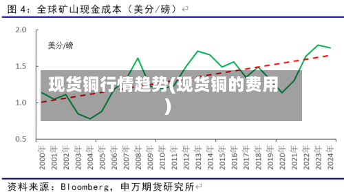 现货铜行情趋势(现货铜的费用)