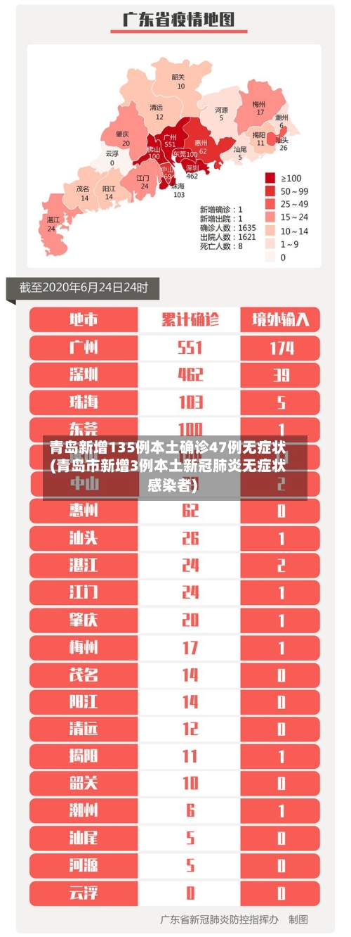 青岛新增135例本土确诊47例无症状(青岛市新增3例本土新冠肺炎无症状感染者)