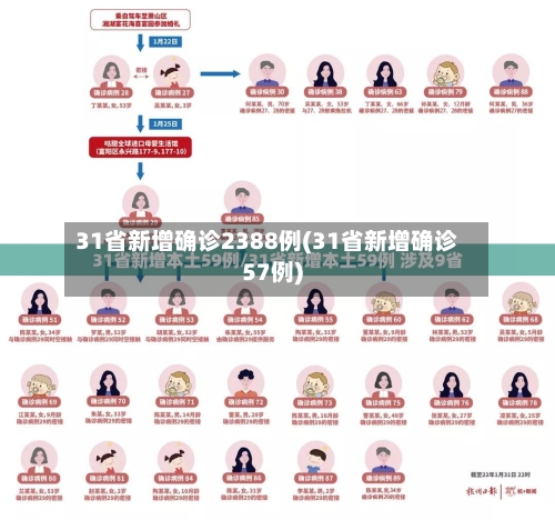 31省新增确诊2388例(31省新增确诊57例)