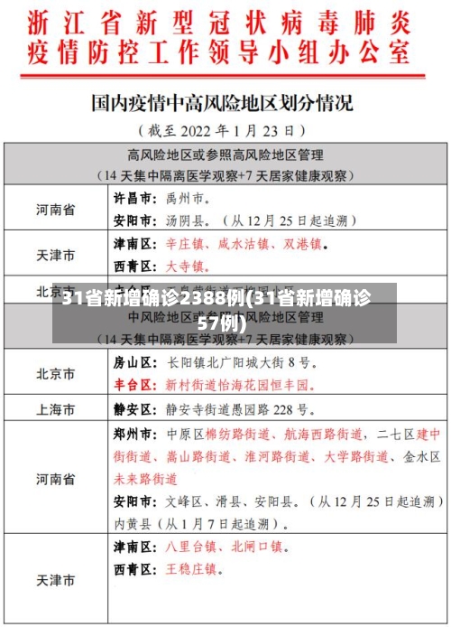 31省新增确诊2388例(31省新增确诊57例)-第2张图片