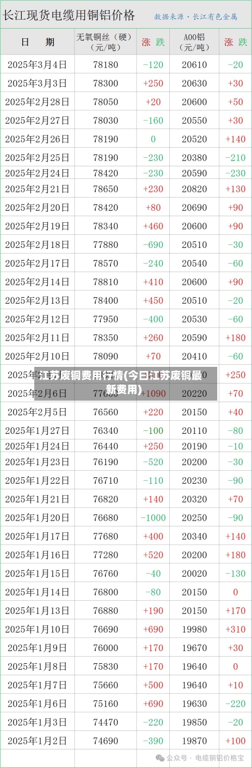 江苏废铜费用行情(今曰江苏废铜最新费用)-第3张图片