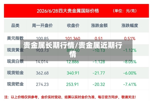 贵金属长期行情/贵金属近期行情