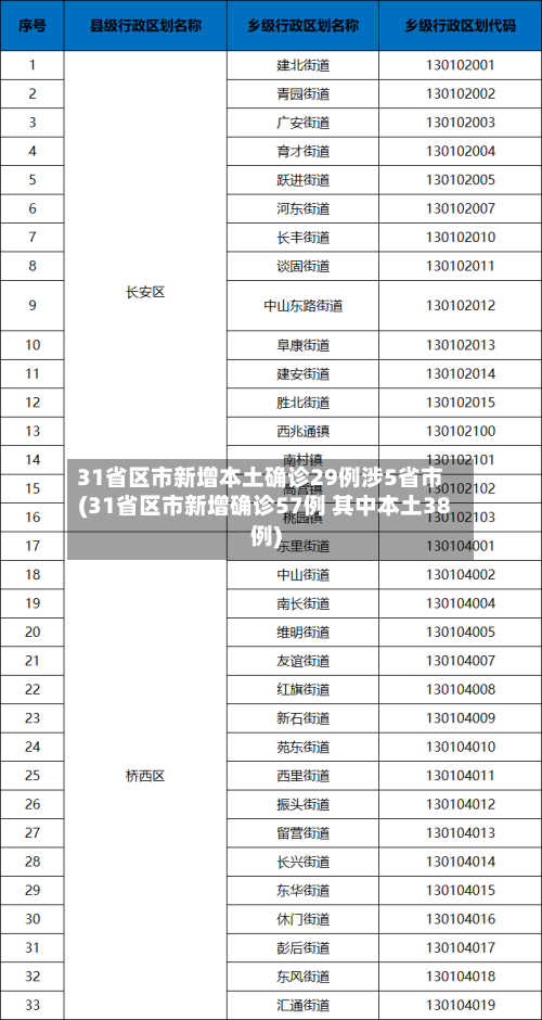31省区市新增本土确诊29例涉5省市(31省区市新增确诊57例 其中本土38例)