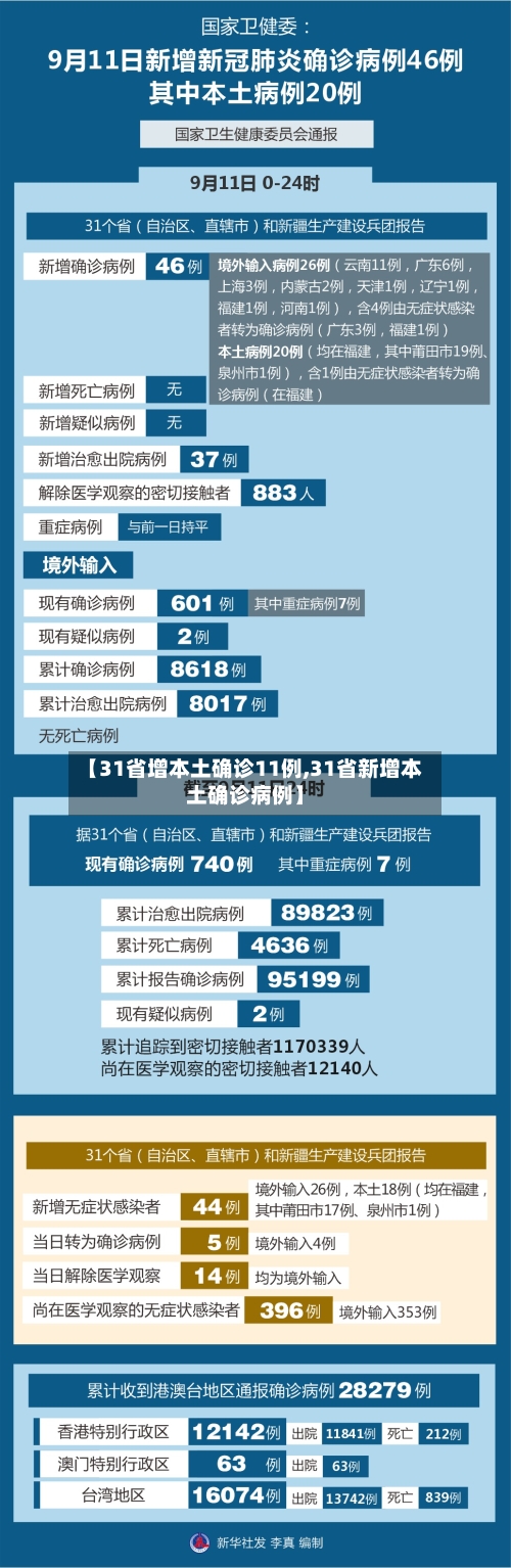 【31省增本土确诊11例,31省新增本土确诊病例】