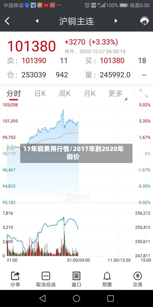 17年铜费用行情/2017年到2020年铜价