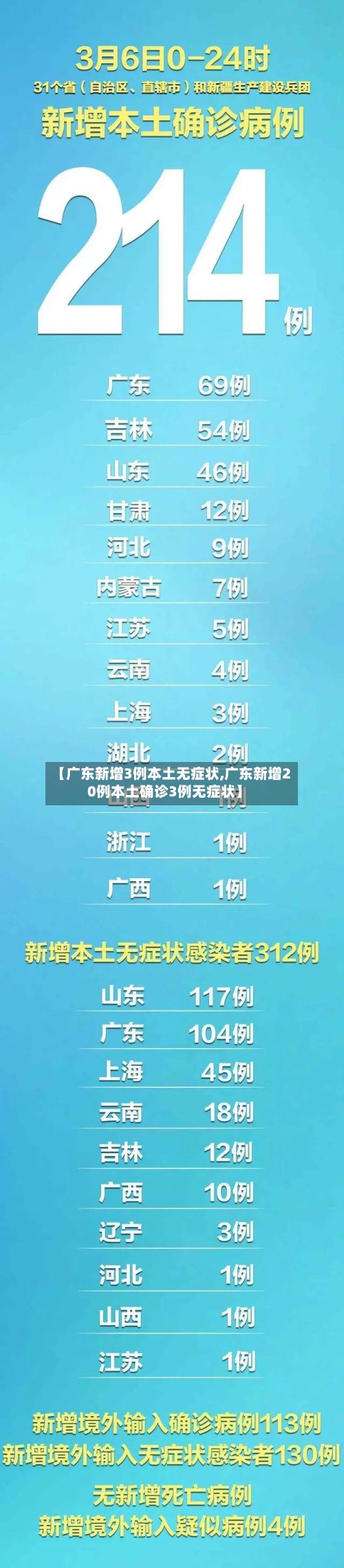 【广东新增3例本土无症状,广东新增20例本土确诊3例无症状】-第2张图片