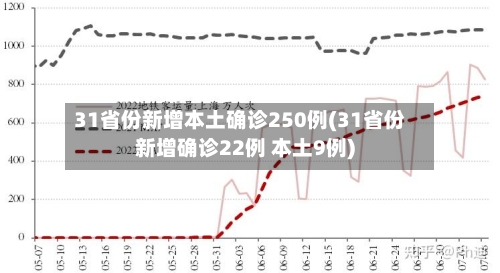31省份新增本土确诊250例(31省份新增确诊22例 本土9例)