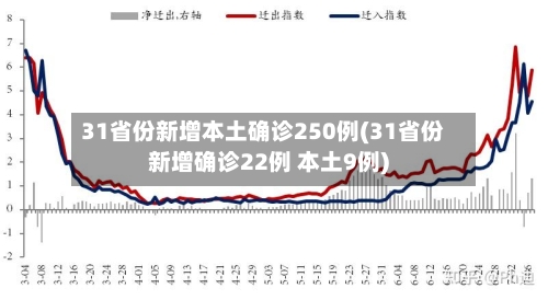 31省份新增本土确诊250例(31省份新增确诊22例 本土9例)-第2张图片