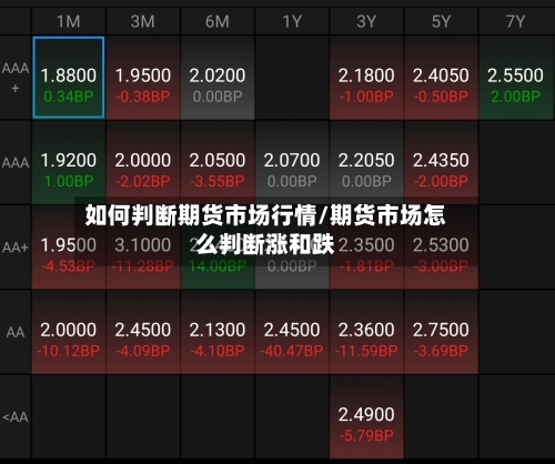 如何判断期货市场行情/期货市场怎么判断涨和跌