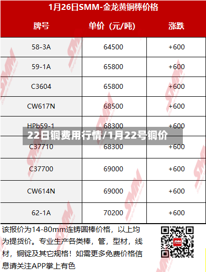 22日铜费用行情/1月22号铜价