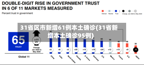 31省区市新增61例本土确诊(31省新增本土确诊95例)-第2张图片