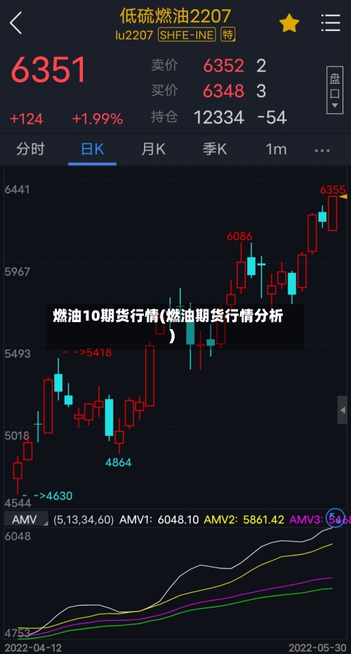 燃油10期货行情(燃油期货行情分析)