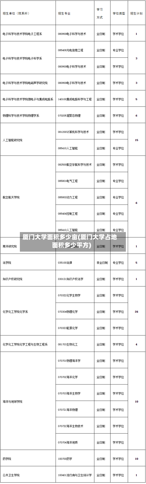 厦门大学面积多少亩(厦门大学占地面积多少平方)-第3张图片