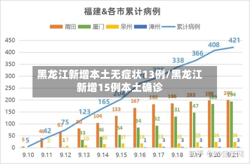 黑龙江新增本土无症状13例/黑龙江新增15例本土确诊