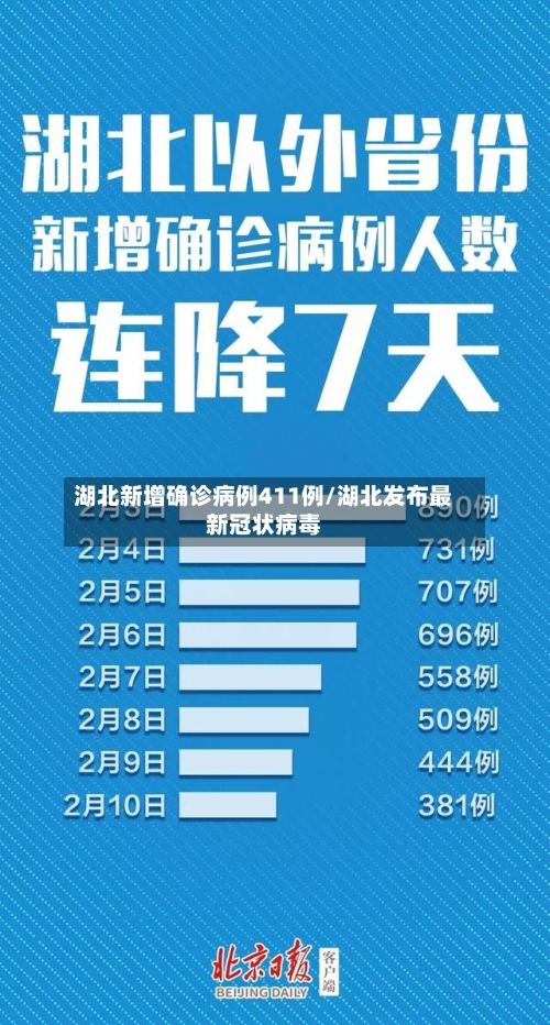 湖北新增确诊病例411例/湖北发布最新冠状病毒