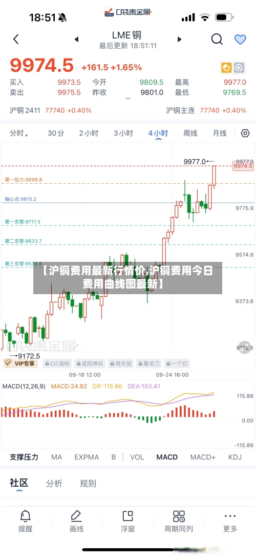 【沪铜费用最新行情价,沪铜费用今日费用曲线图最新】-第3张图片
