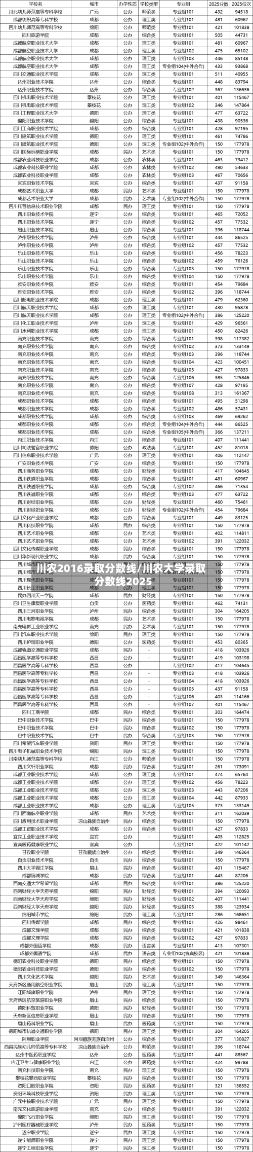 川农2016录取分数线/川农大学录取分数线2025