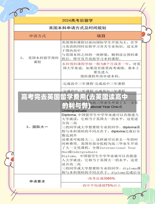 高考完去英国留学费用(去英国读高中的利与弊)