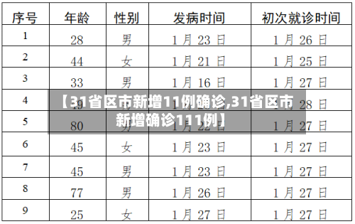 【31省区市新增11例确诊,31省区市新增确诊111例】-第2张图片