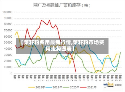 【菜籽粕费用最新行情,菜籽粕市场费用走势图表】-第2张图片