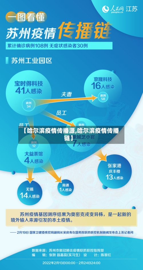 【哈尔滨疫情传播源,哈尔滨疫情传播链】