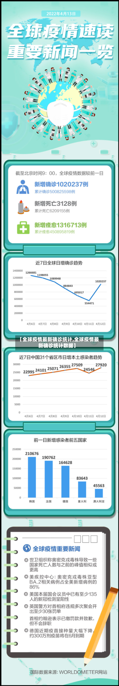 【全球疫情最新确诊统计,全球疫情最新确诊统计数据】