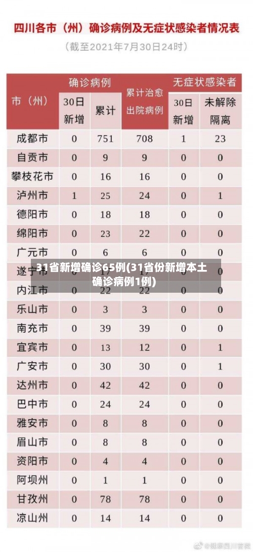 31省新增确诊65例(31省份新增本土确诊病例1例)