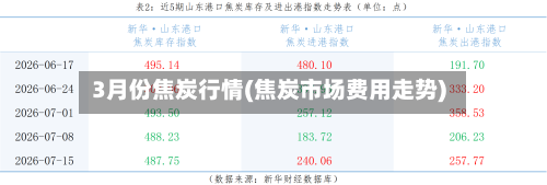3月份焦炭行情(焦炭市场费用走势)