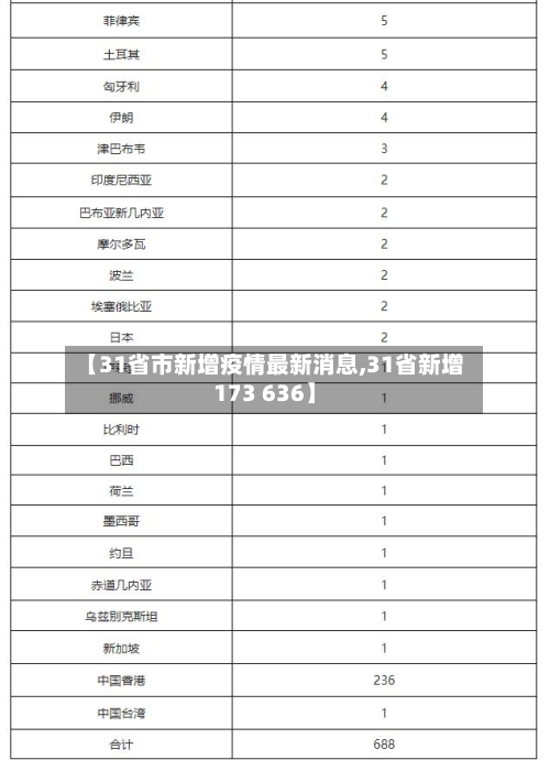 【31省市新增疫情最新消息,31省新增173 636】-第2张图片