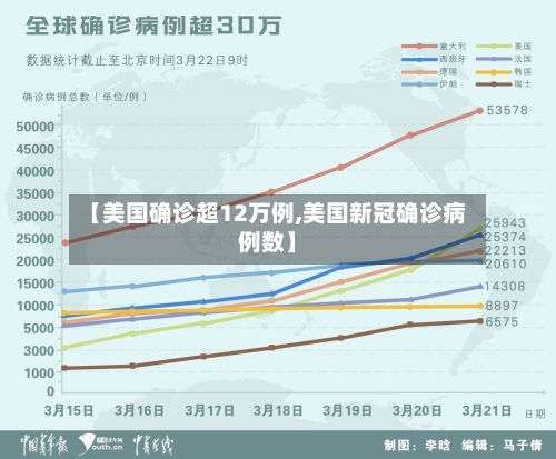 【美国确诊超12万例,美国新冠确诊病例数】-第3张图片