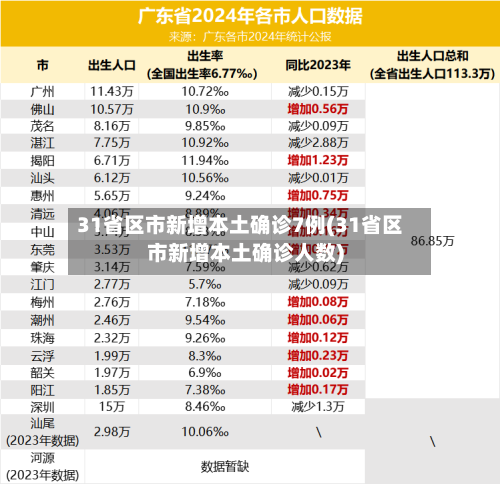 31省区市新增本土确诊7例(31省区市新增本土确诊人数)