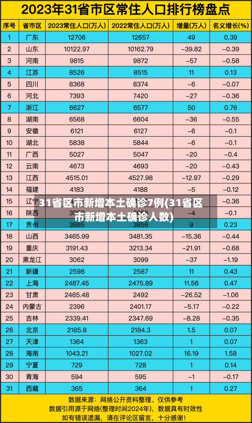 31省区市新增本土确诊7例(31省区市新增本土确诊人数)-第2张图片