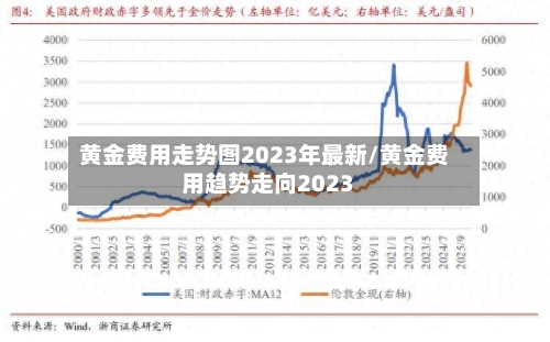 黄金费用走势图2023年最新/黄金费用趋势走向2023-第2张图片