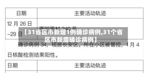 【31省区市新增1例确诊病例,31个省区市新增确诊病例】