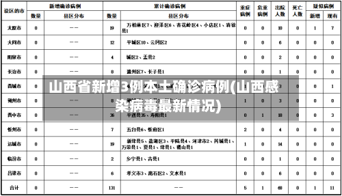 山西省新增3例本土确诊病例(山西感染病毒最新情况)