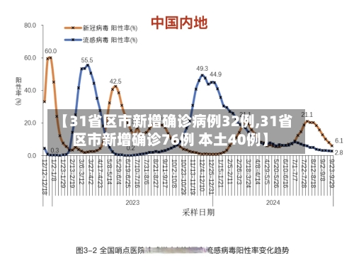 【31省区市新增确诊病例32例,31省区市新增确诊76例 本土40例】